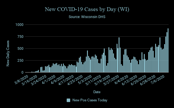 Daily New Cases of COVID-19 in Wisconsin