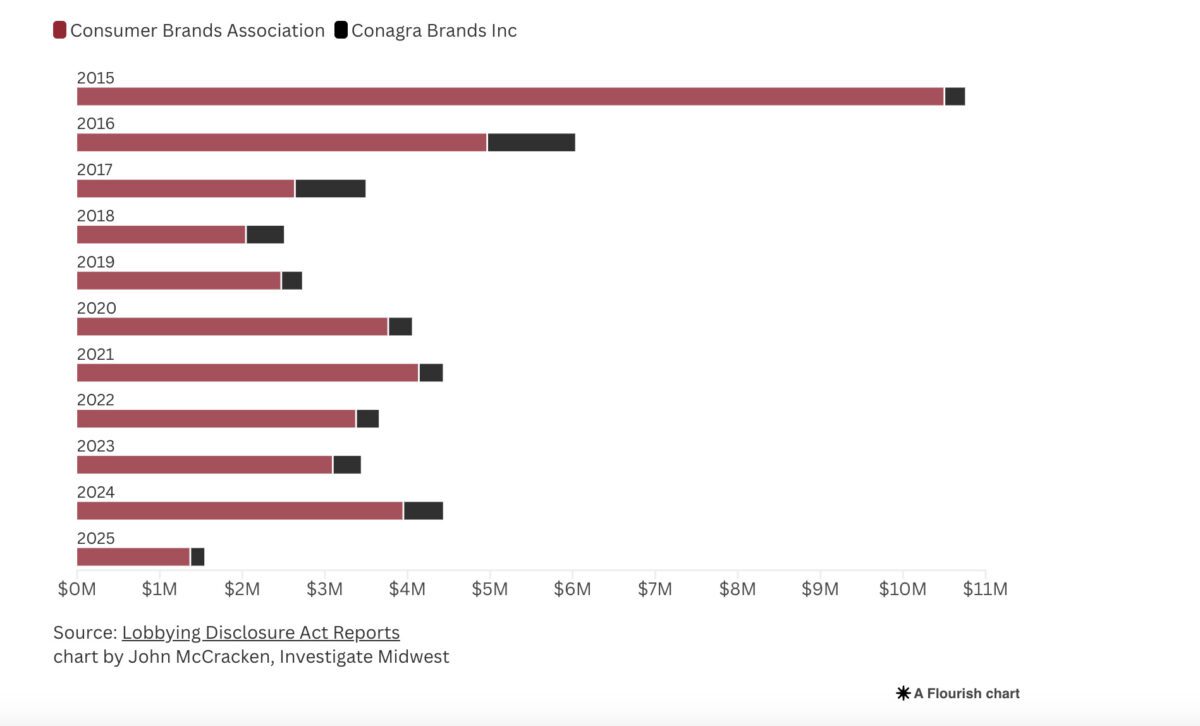 this chart shows how much money major snack brands have spent on lobbying